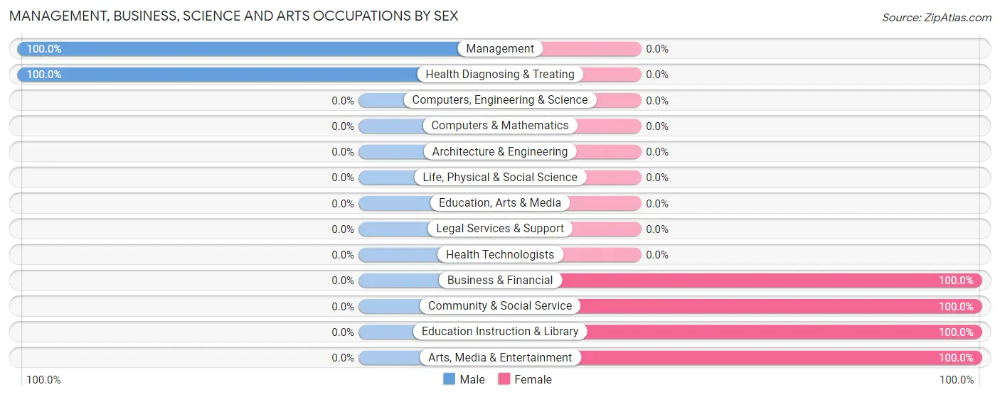 Management, Business, Science and Arts Occupations by Sex in Neotsu