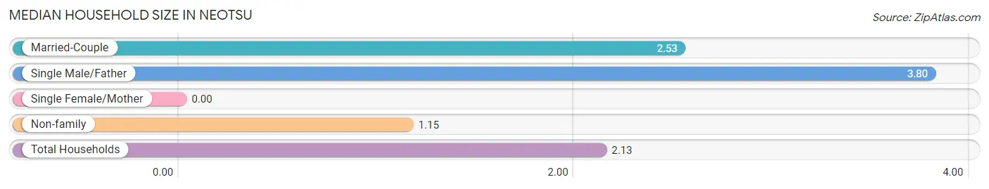 Median Household Size in Neotsu