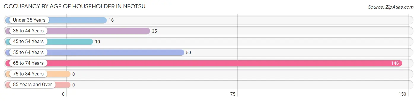 Occupancy by Age of Householder in Neotsu