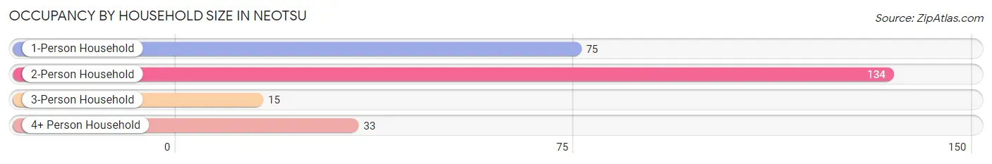 Occupancy by Household Size in Neotsu