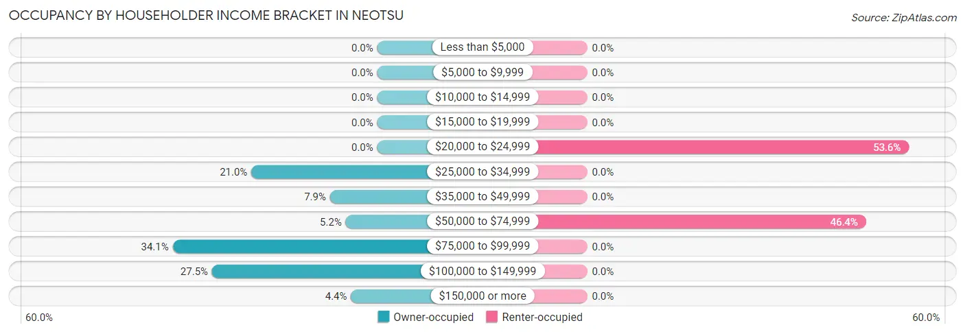 Occupancy by Householder Income Bracket in Neotsu