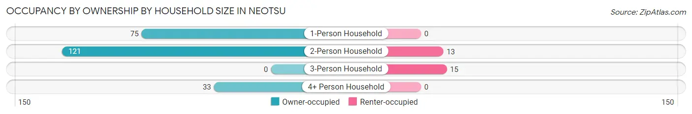 Occupancy by Ownership by Household Size in Neotsu