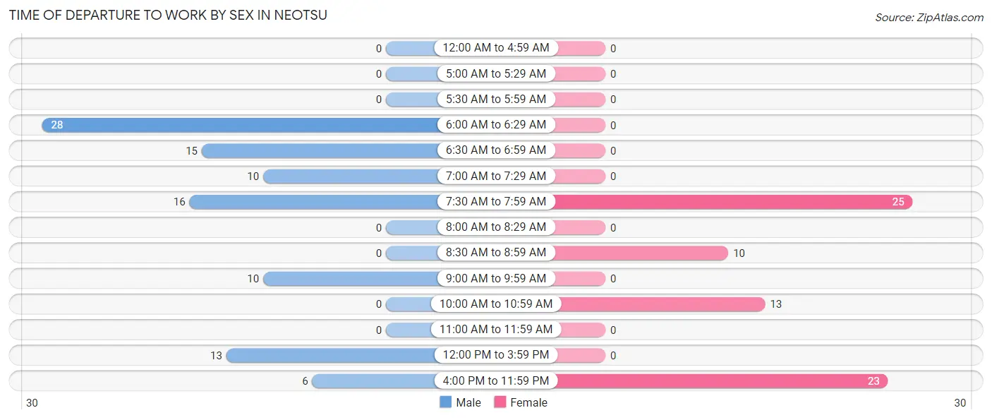 Time of Departure to Work by Sex in Neotsu