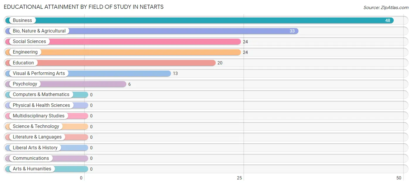 Educational Attainment by Field of Study in Netarts
