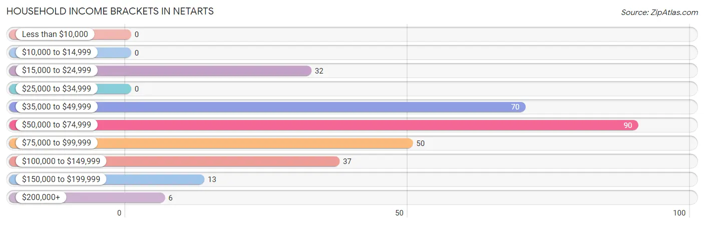 Household Income Brackets in Netarts