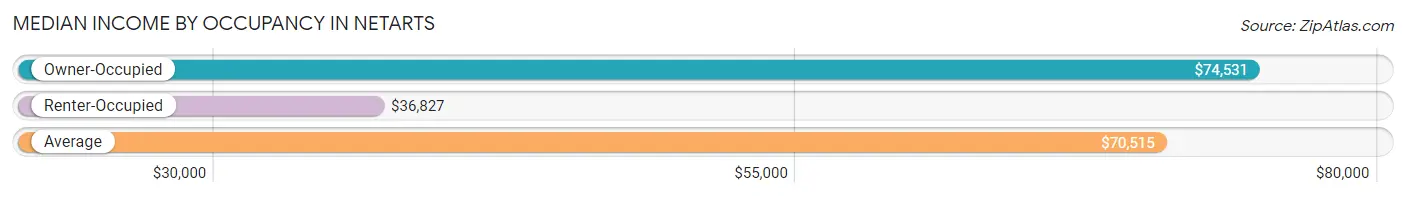 Median Income by Occupancy in Netarts