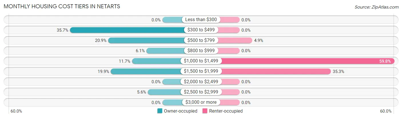 Monthly Housing Cost Tiers in Netarts