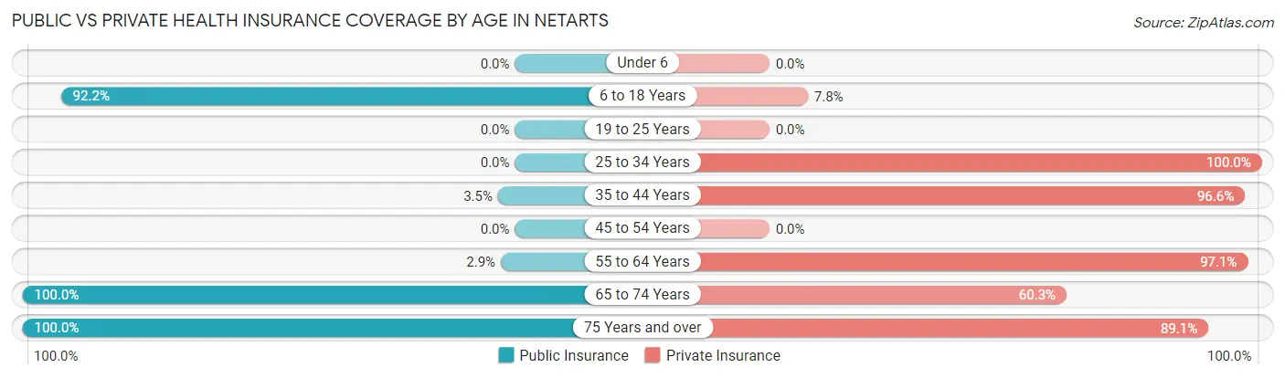 Public vs Private Health Insurance Coverage by Age in Netarts