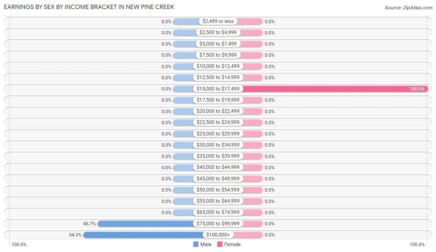 Earnings by Sex by Income Bracket in New Pine Creek