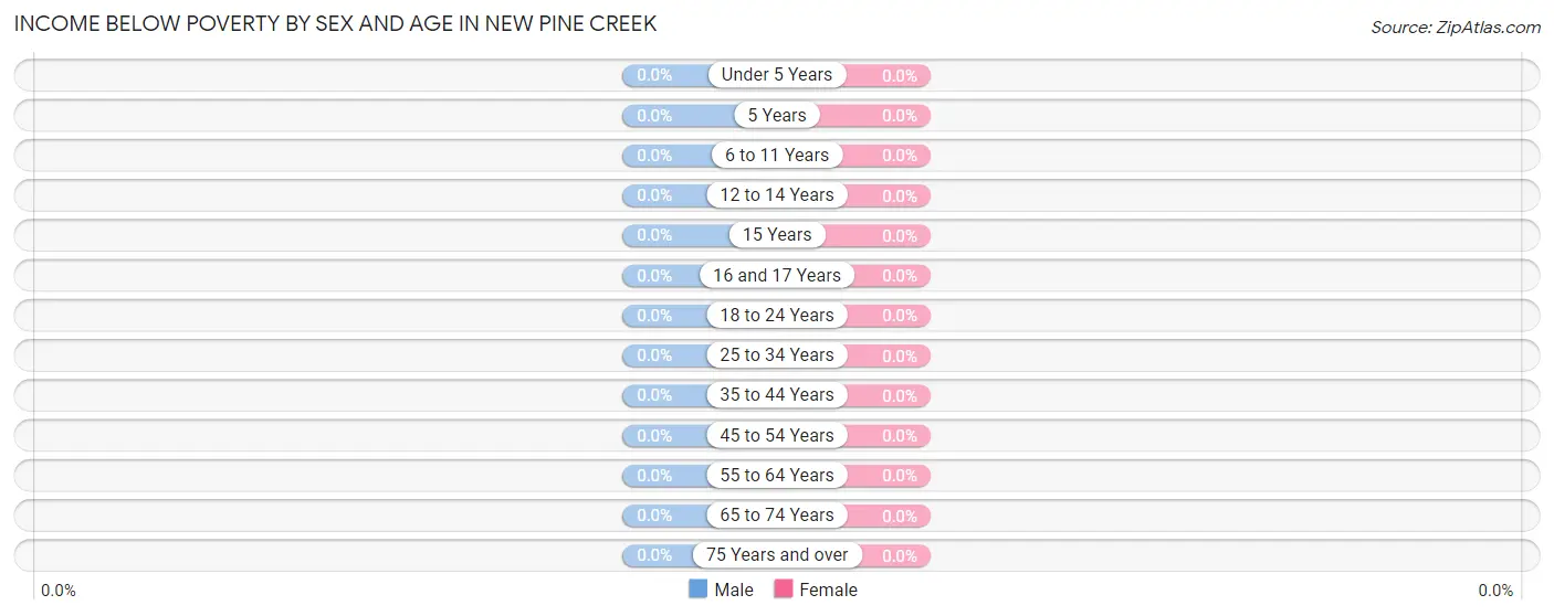 Income Below Poverty by Sex and Age in New Pine Creek