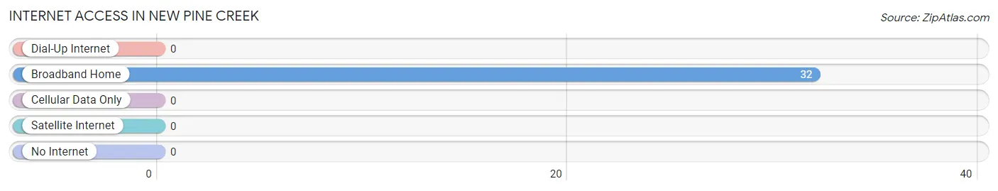 Internet Access in New Pine Creek