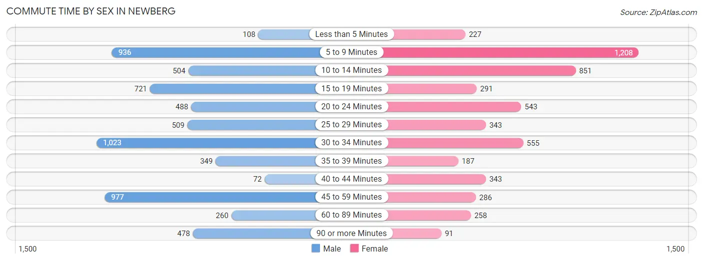 Commute Time by Sex in Newberg