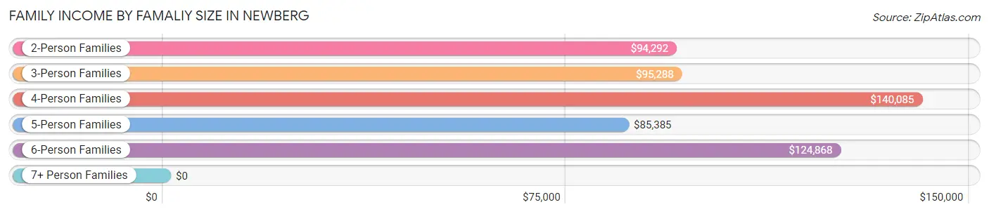 Family Income by Famaliy Size in Newberg