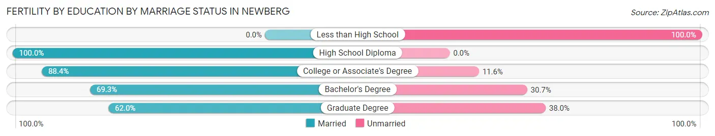 Female Fertility by Education by Marriage Status in Newberg