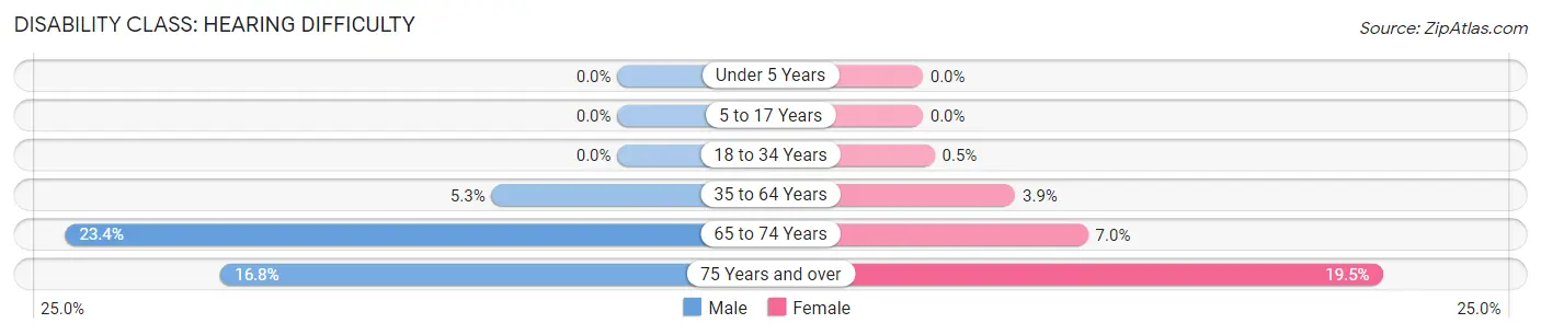 Disability in Newberg: <span>Hearing Difficulty</span>