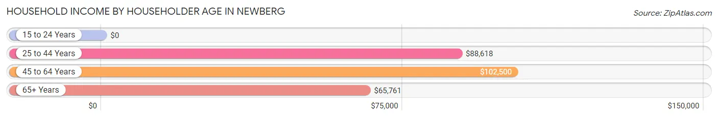 Household Income by Householder Age in Newberg