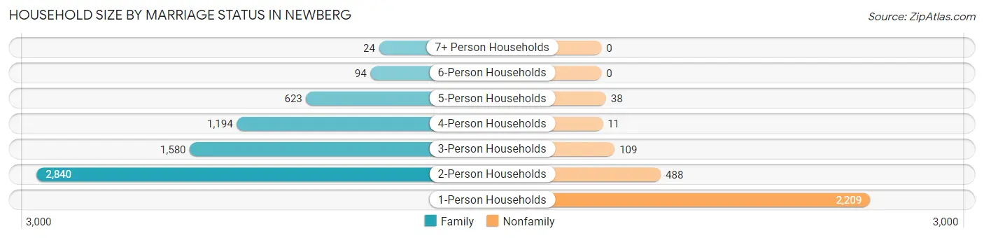 Household Size by Marriage Status in Newberg