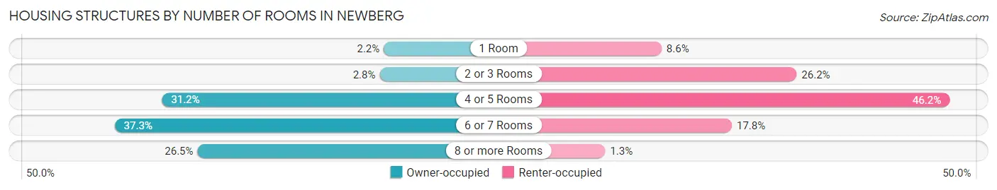 Housing Structures by Number of Rooms in Newberg