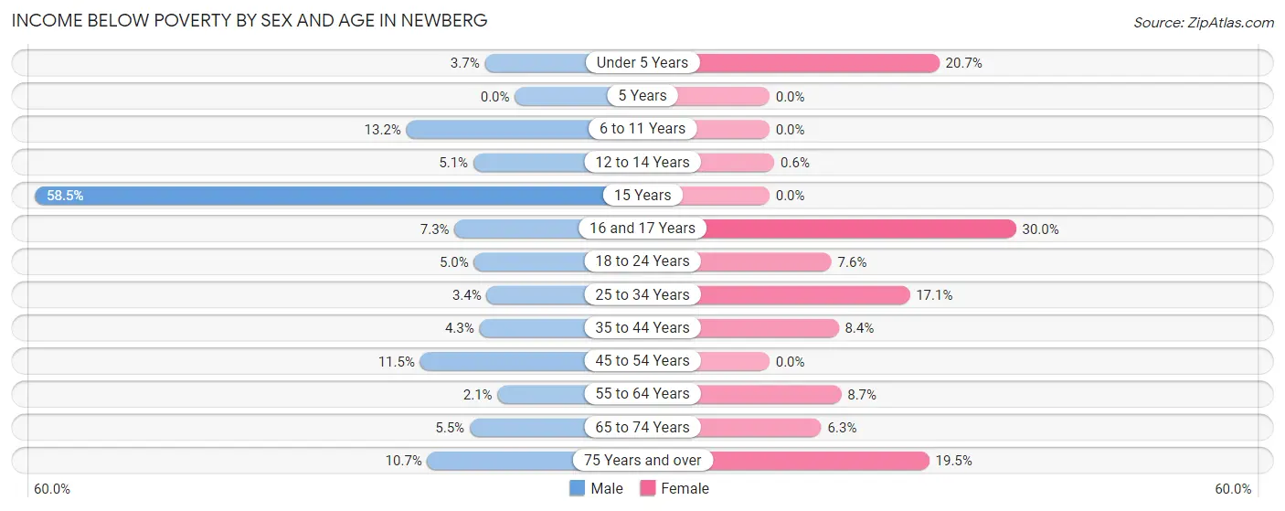 Income Below Poverty by Sex and Age in Newberg