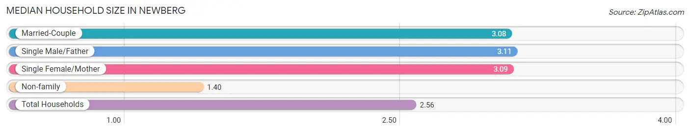 Median Household Size in Newberg