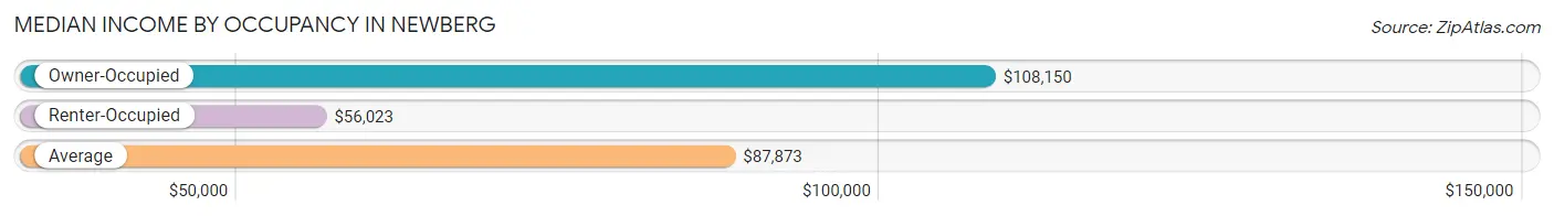 Median Income by Occupancy in Newberg