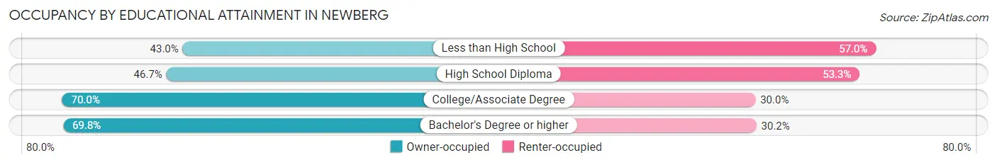 Occupancy by Educational Attainment in Newberg