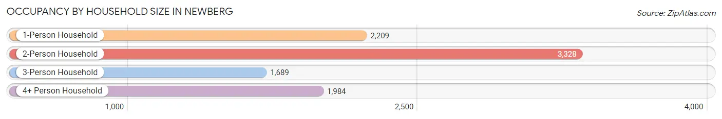 Occupancy by Household Size in Newberg