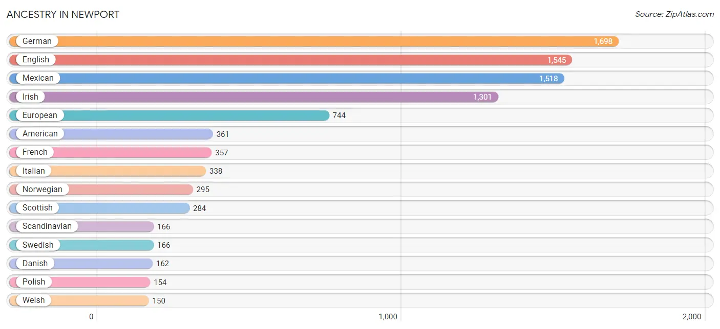 Ancestry in Newport