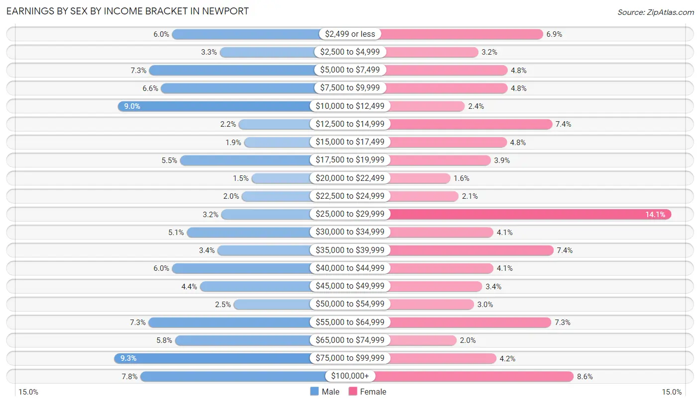 Earnings by Sex by Income Bracket in Newport