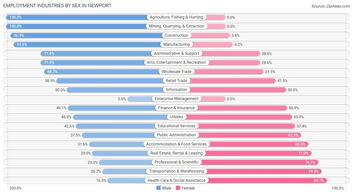 Employment Industries by Sex in Newport