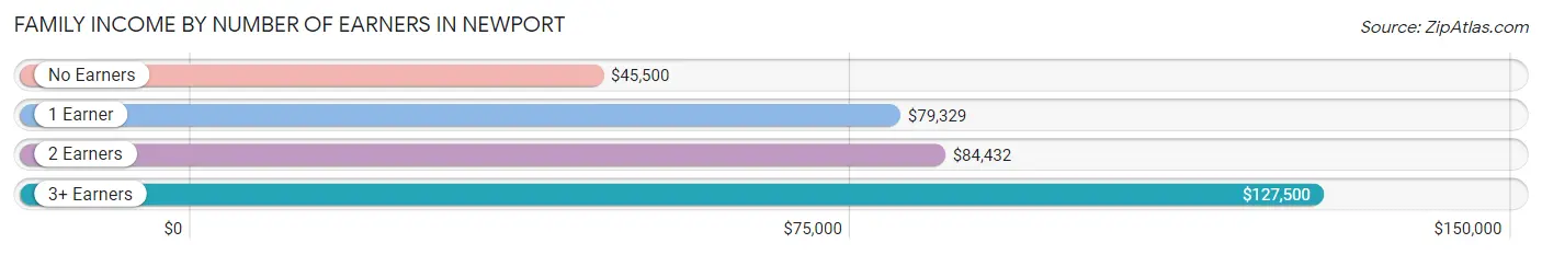 Family Income by Number of Earners in Newport