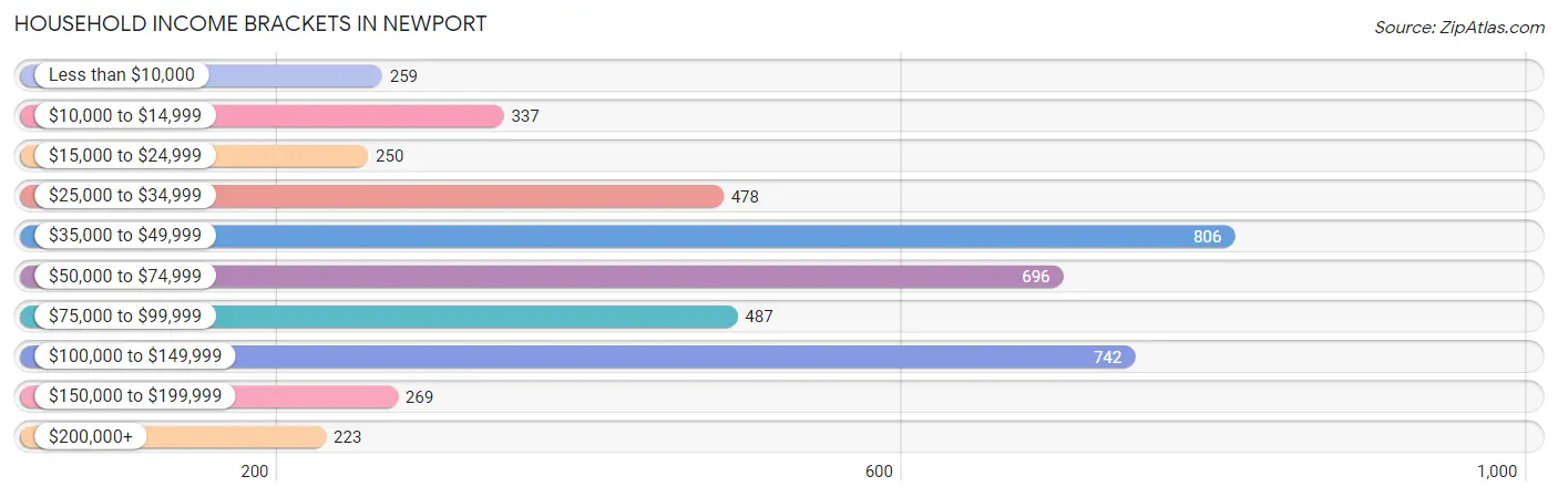 Household Income Brackets in Newport