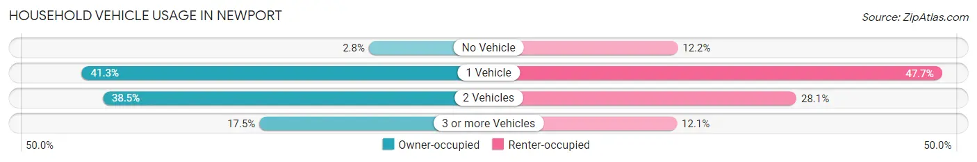 Household Vehicle Usage in Newport