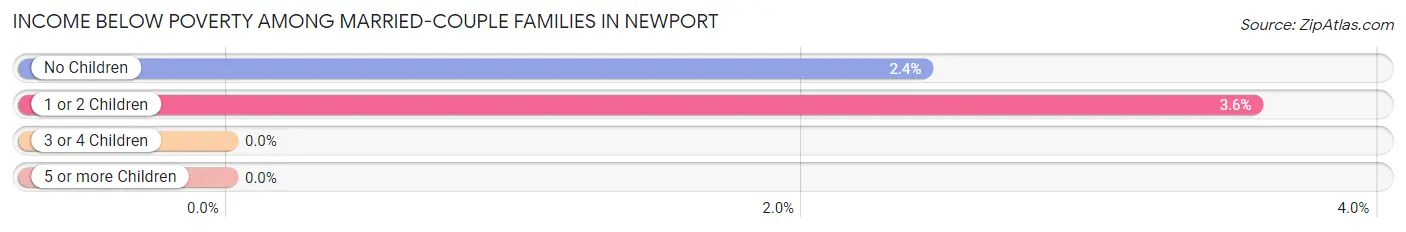 Income Below Poverty Among Married-Couple Families in Newport