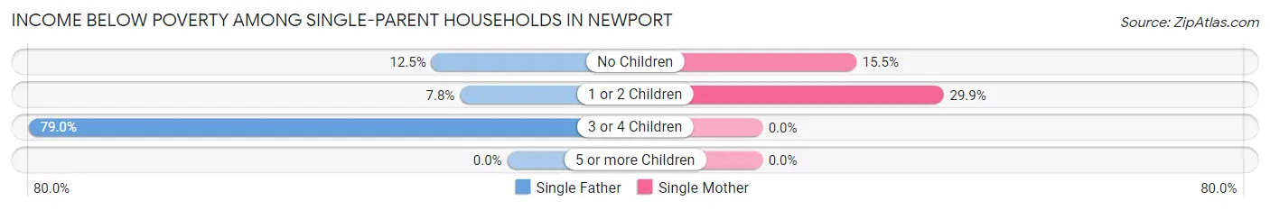 Income Below Poverty Among Single-Parent Households in Newport