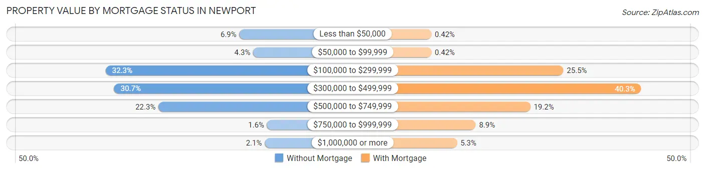 Property Value by Mortgage Status in Newport