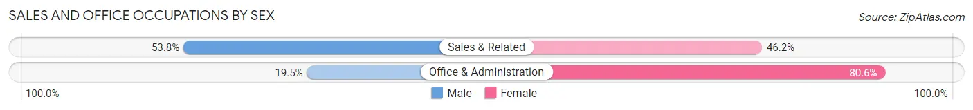 Sales and Office Occupations by Sex in Newport