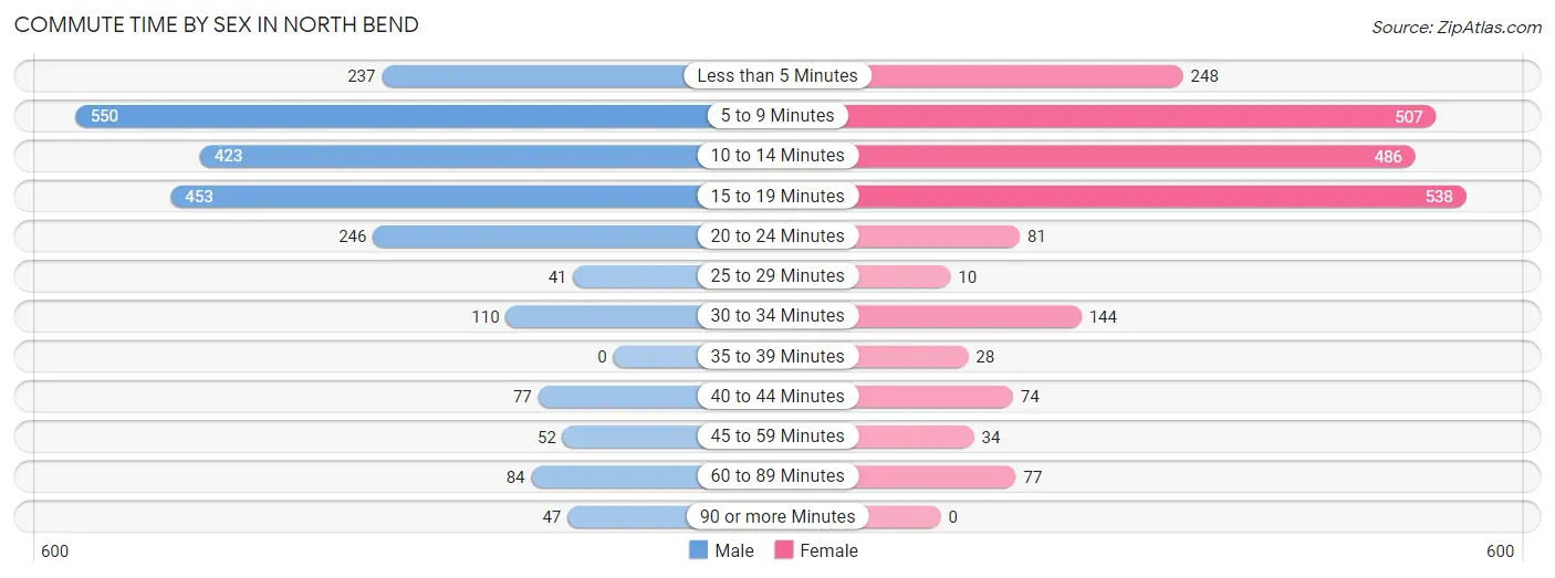 Commute Time by Sex in North Bend