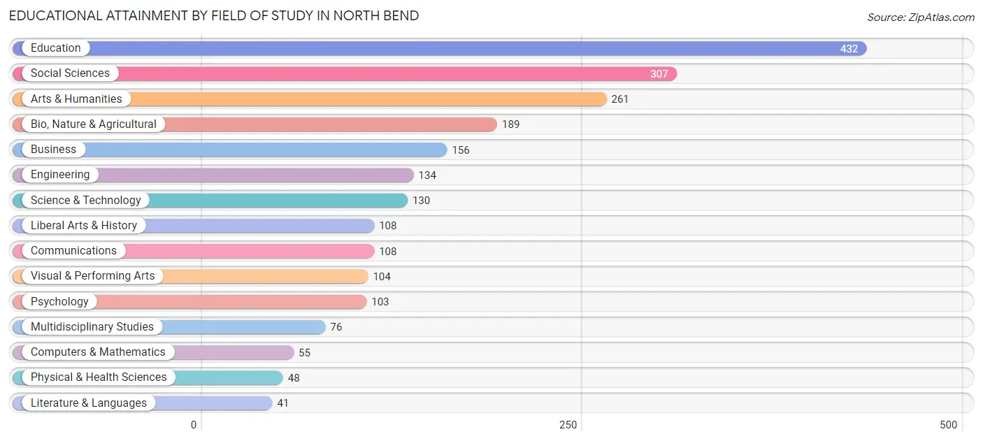 Educational Attainment by Field of Study in North Bend