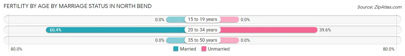 Female Fertility by Age by Marriage Status in North Bend