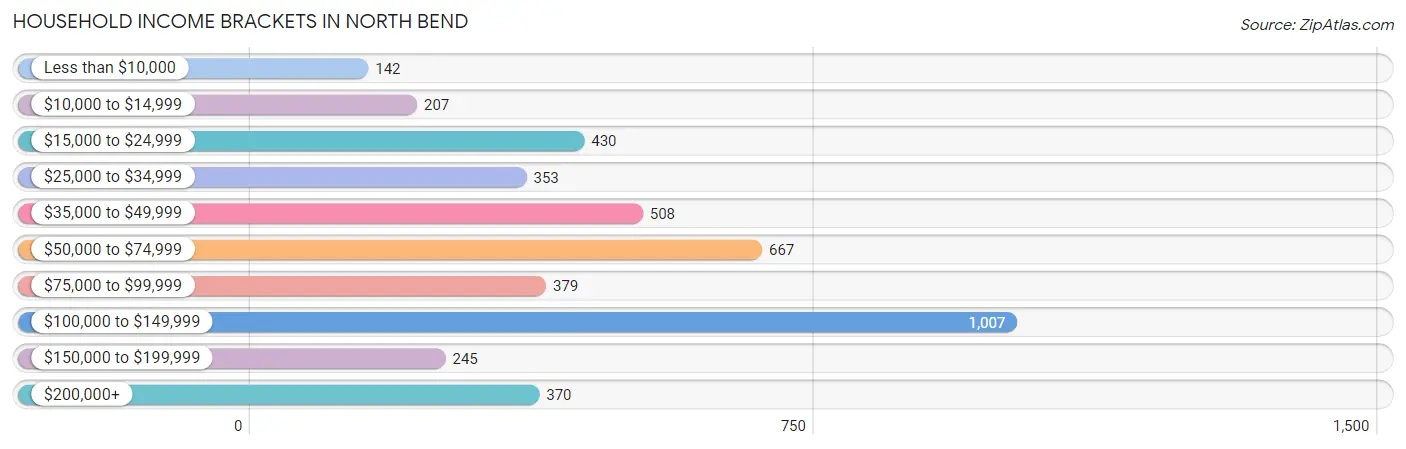 Household Income Brackets in North Bend