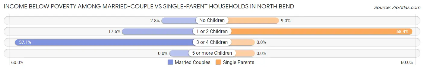 Income Below Poverty Among Married-Couple vs Single-Parent Households in North Bend