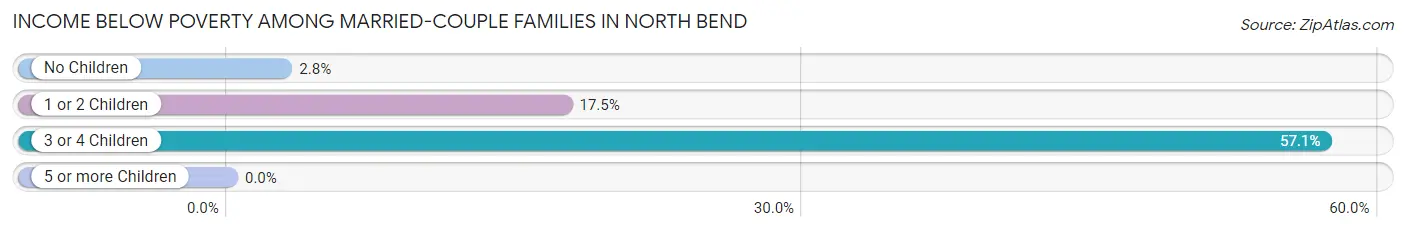 Income Below Poverty Among Married-Couple Families in North Bend