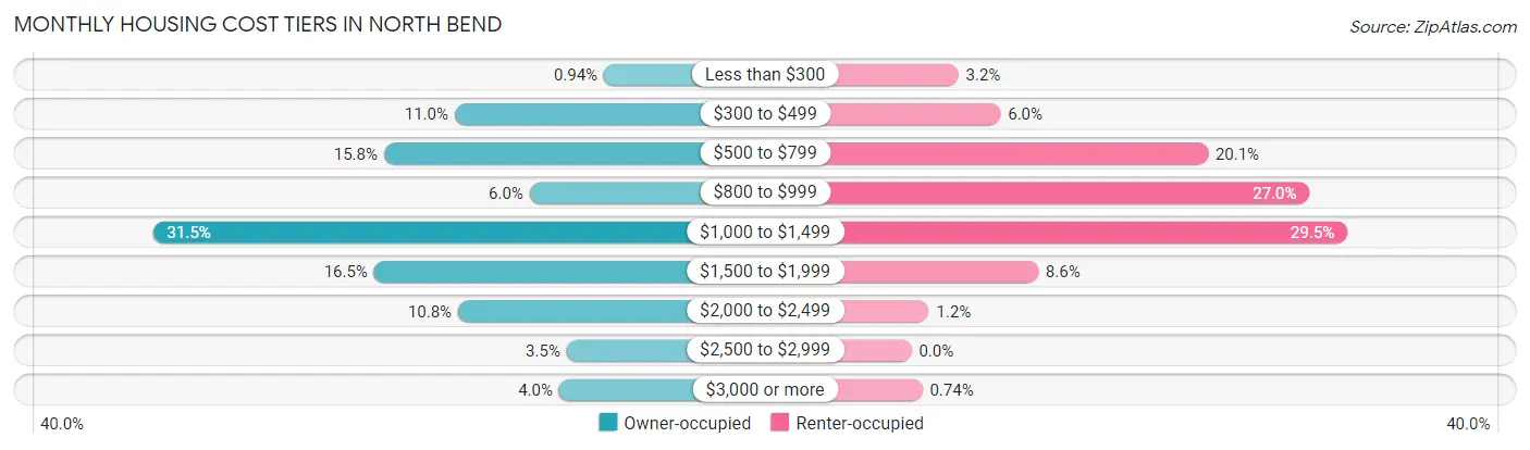 Monthly Housing Cost Tiers in North Bend