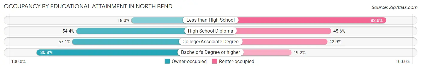 Occupancy by Educational Attainment in North Bend