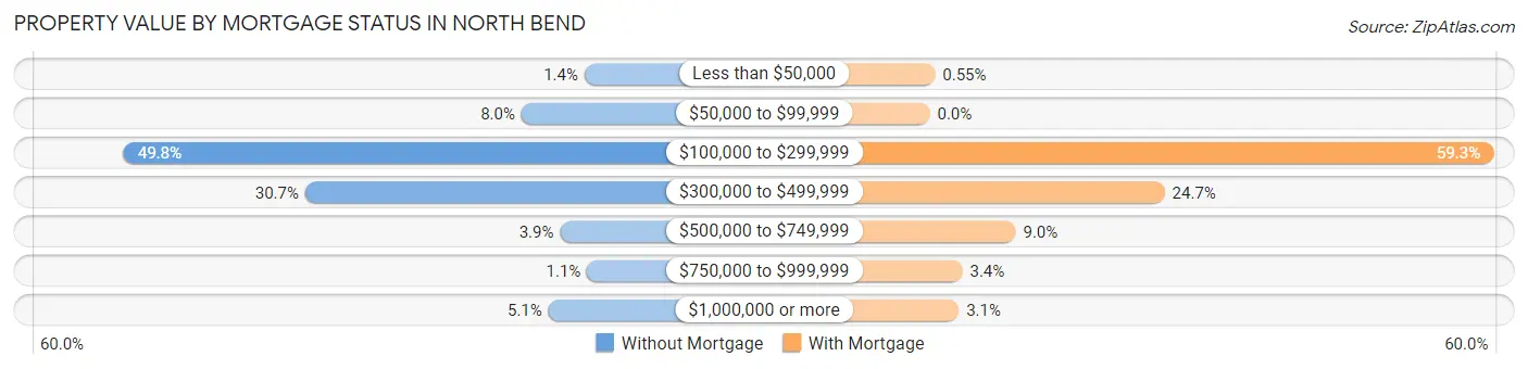Property Value by Mortgage Status in North Bend