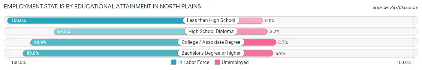 Employment Status by Educational Attainment in North Plains