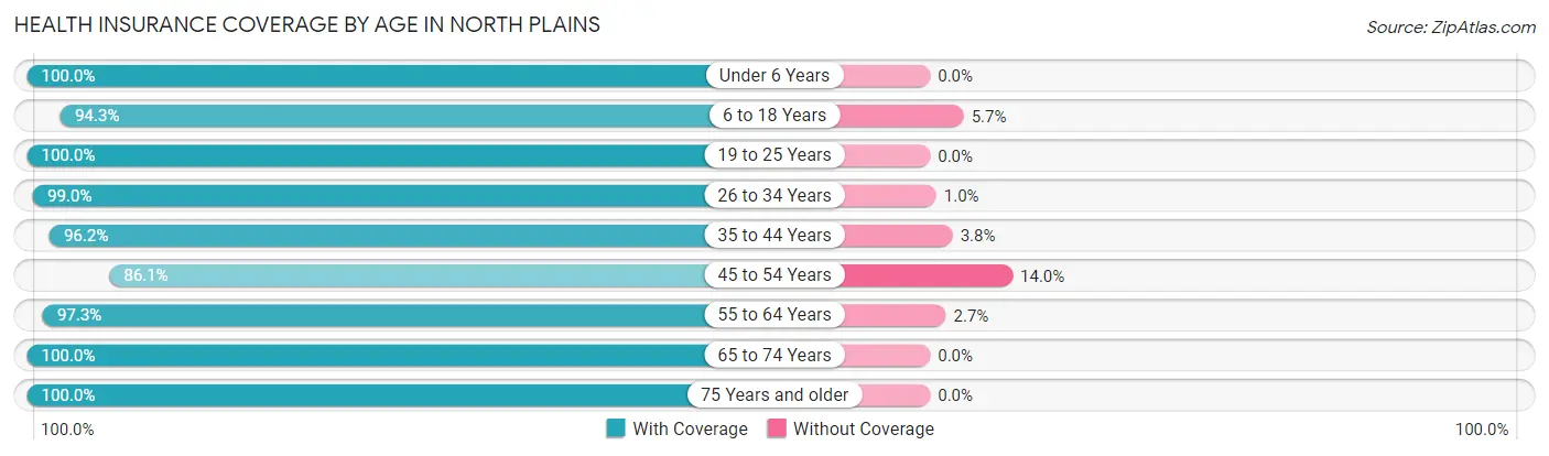 Health Insurance Coverage by Age in North Plains