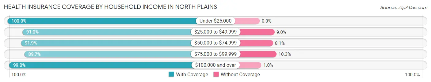 Health Insurance Coverage by Household Income in North Plains