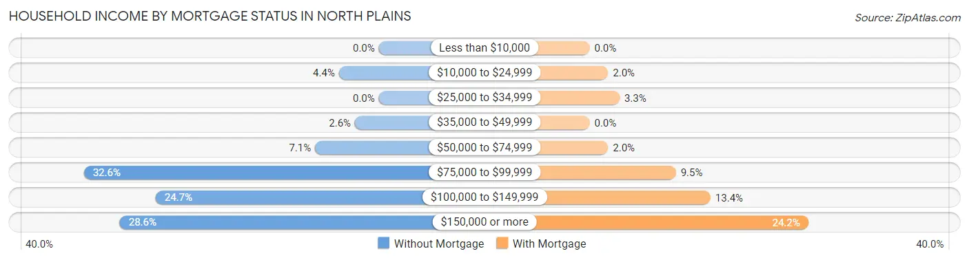 Household Income by Mortgage Status in North Plains